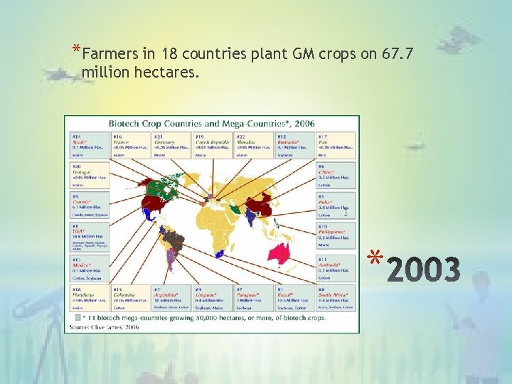 *Farmers in 18 countries plant GM crops on 67. 7 million hectares. * 