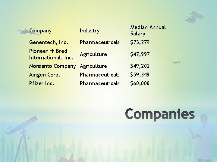 Company Industry Median Annual Salary Genentech, Inc. Pharmaceuticals $73, 279 Pioneer Hi Bred International,