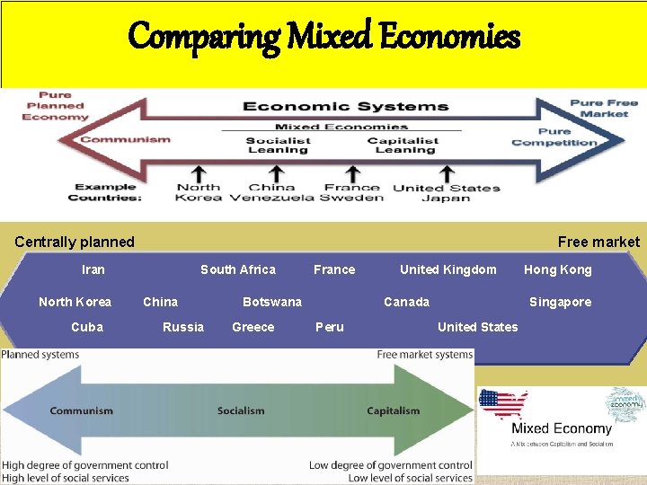 Comparing Mixed Economies Continuum of Mixed Economies Centrally planned Free market Iran North Korea