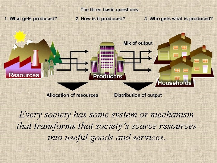 Every society has some system or mechanism that transforms that society’s scarce resources into
