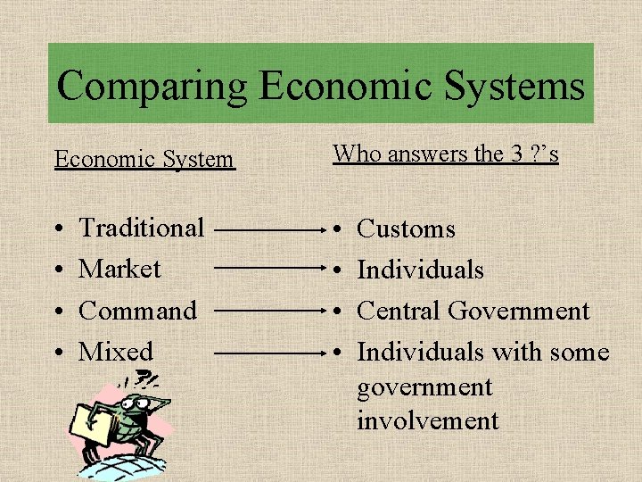 Comparing Economic Systems Economic System Who answers the 3 ? ’s • • Traditional