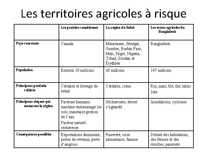 Les territoires agricoles à risque Les prairies canadiennes La région du Sahel Les terres