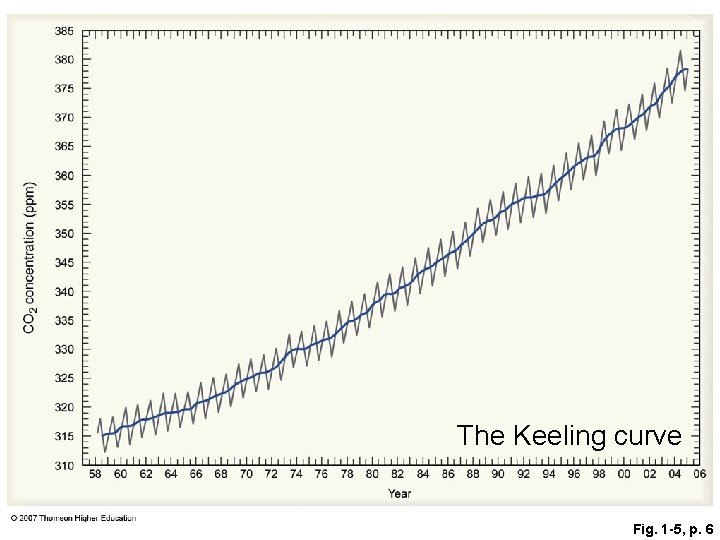 The Keeling curve Fig. 1 -5, p. 6 