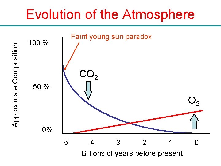 Approximate Composition Evolution of the Atmosphere Faint young sun paradox 100 % CO 2