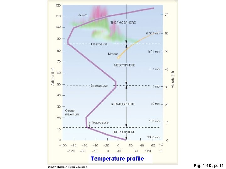Temperature profile Fig. 1 -10, p. 11 