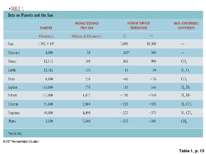 Table 1, p. 13 