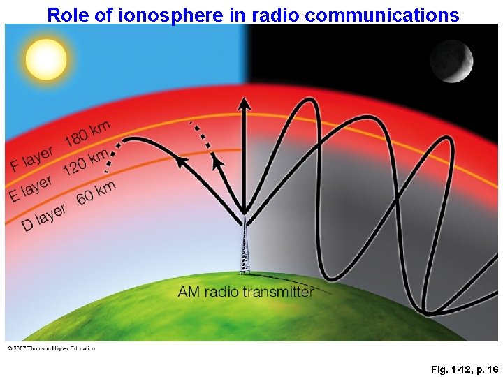 Role of ionosphere in radio communications Fig. 1 -12, p. 16 