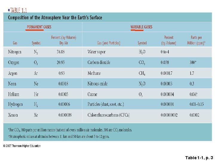 Table 1 -1, p. 3 