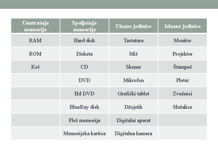 Unutrašnja memorija Spoljašnja memorija Ulazne jedinice Izlazne jedinice RAM Hard disk Tastatura Monitor ROM