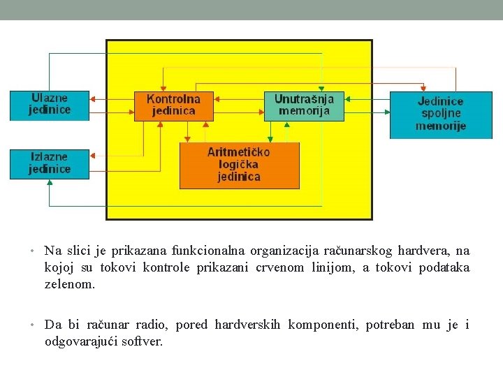 • Na slici je prikazana funkcionalna organizacija računarskog hardvera, na kojoj su tokovi