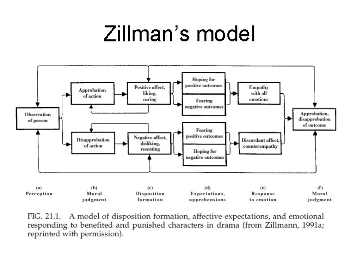 Zillman’s model 