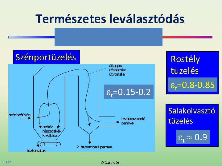 Természetes leválasztódás Szénportüzelés t=0. 15 -0. 2 Rostély tüzelés t=0. 8 -0. 85 Salakolvasztó