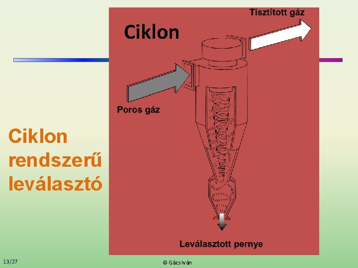 Ciklon rendszerű leválasztó 13/27 © Gács Iván 