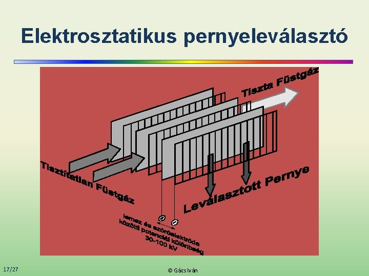 Elektrosztatikus pernyeleválasztó 17/27 © Gács Iván 