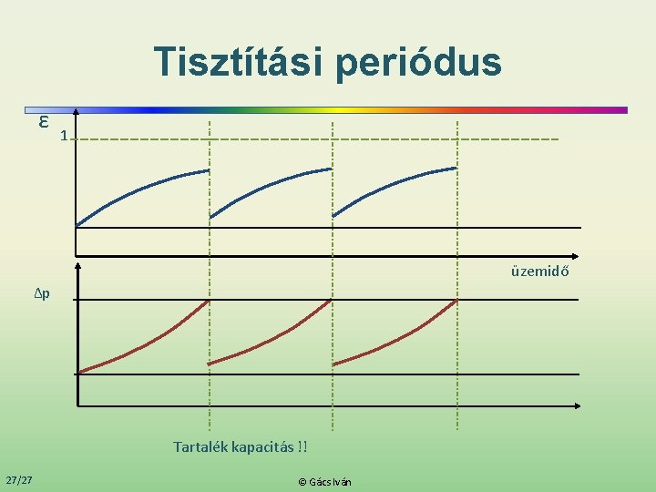 Tisztítási periódus ε 1 üzemidő Δp Tartalék kapacitás !! 27/27 © Gács Iván 