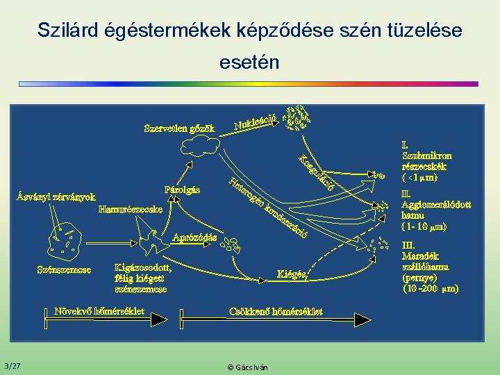 Szilárd égéstermékek képződése szén tüzelése esetén < 3/27 © Gács Iván 