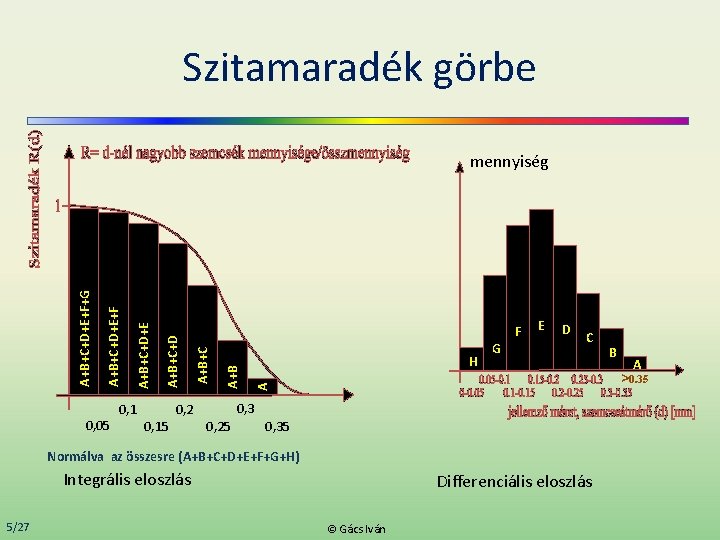 Szitamaradék görbe 0, 05 0, 1 E D C 0, 3 0, 2 0,