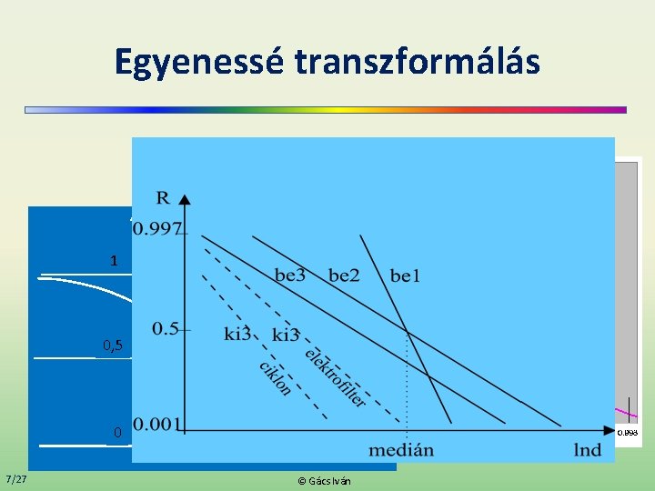 Egyenessé transzformálás R, integrális (szitamaradék) görbe 1 0, 5 0 0. 05 0. 1