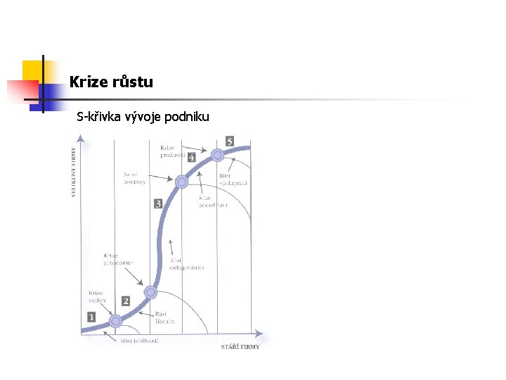 Krize růstu S-křivka vývoje podniku 