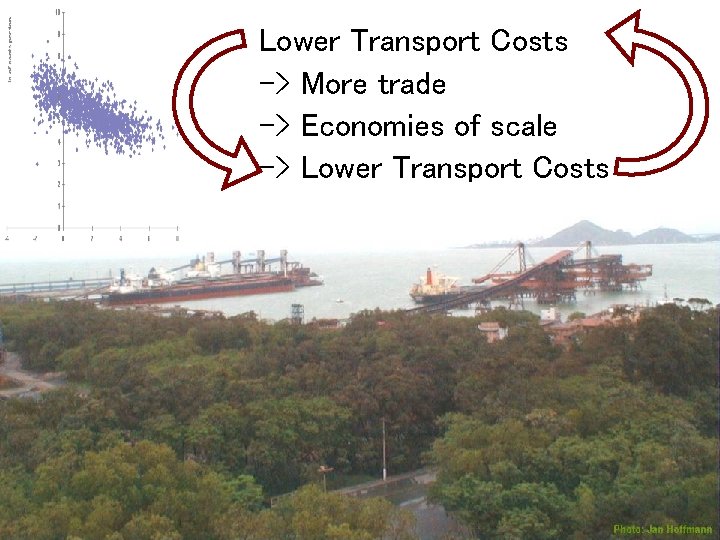 The demand supply of international transport services The