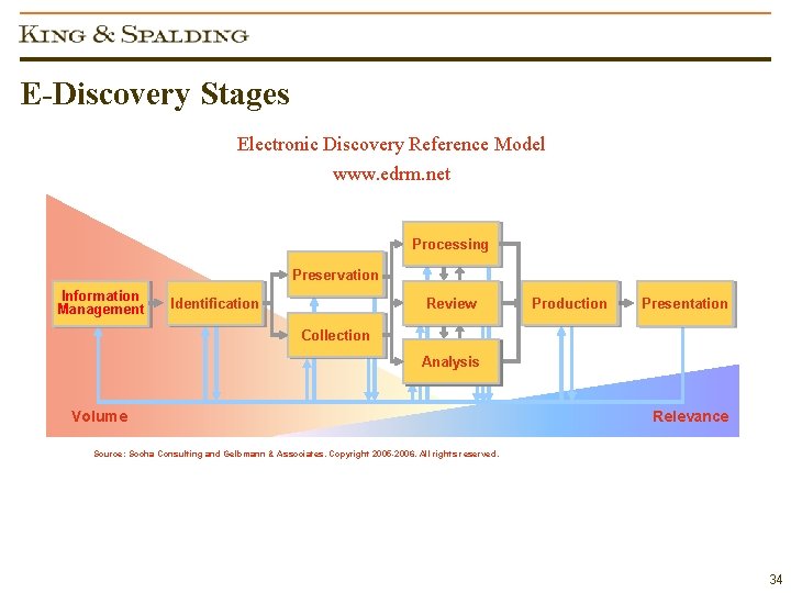 E-Discovery Stages Electronic Discovery Reference Model www. edrm. net Processing Preservation Information Management Identification