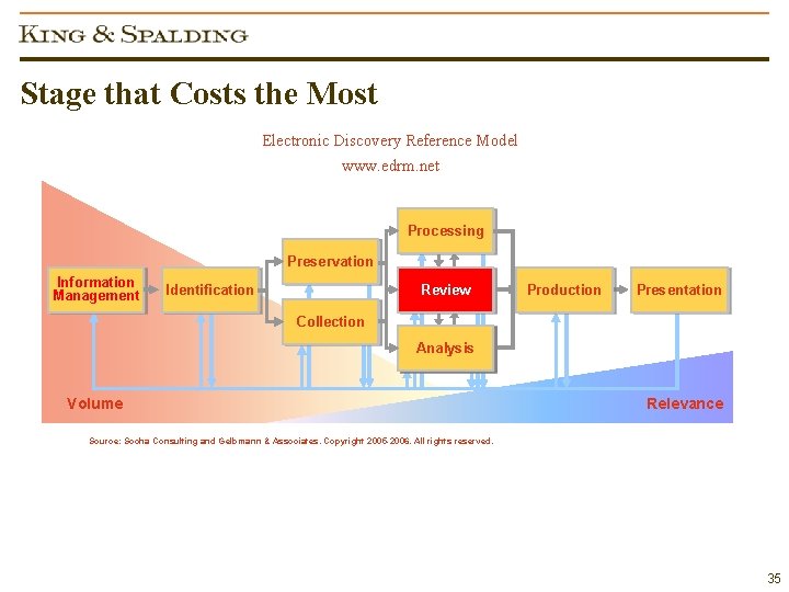 Stage that Costs the Most Electronic Discovery Reference Model www. edrm. net Processing Preservation