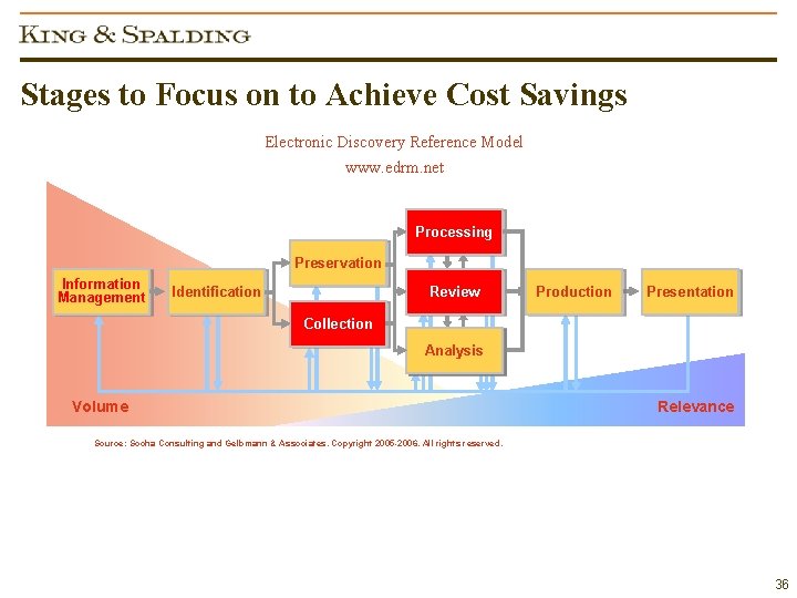 Stages to Focus on to Achieve Cost Savings Electronic Discovery Reference Model www. edrm.