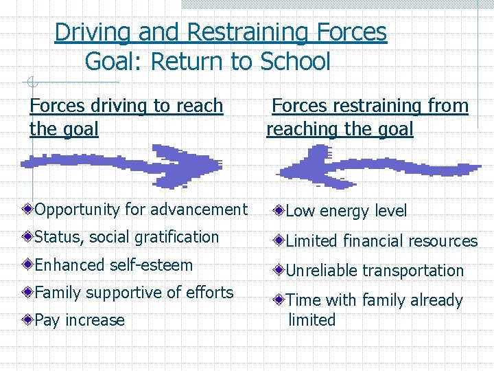 Driving and Restraining Forces Goal: Return to School Forces driving to reach the goal
