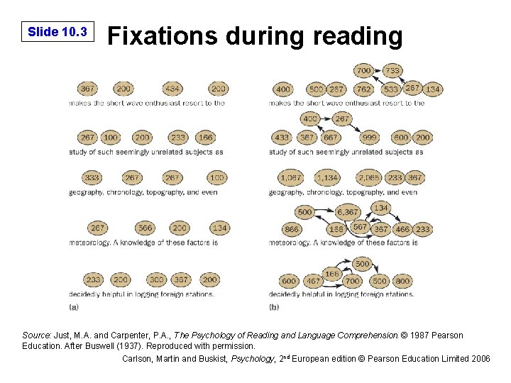 Slide 10. 3 Fixations during reading Source: Just, M. A. and Carpenter, P. A.