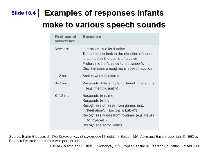 Slide 10. 4 Examples of responses infants make to various speech sounds Source: Berko