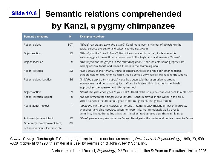 Slide 10. 6 Semantic relations comprehended by Kanzi, a pygmy chimpanzee Source: Savage-Rumbaugh, E.