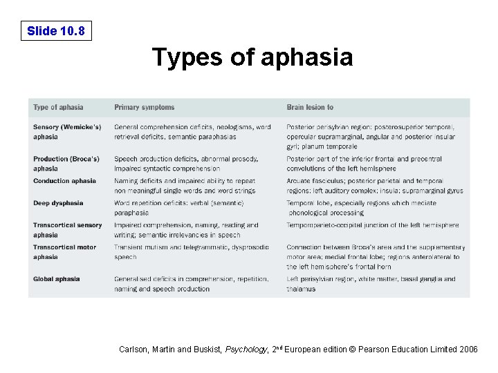 Slide 10. 8 Types of aphasia Carlson, Martin and Buskist, Psychology, 2 nd European