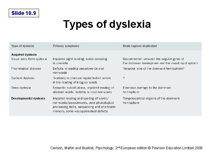 Slide 10. 9 Types of dyslexia Carlson, Martin and Buskist, Psychology, 2 nd European