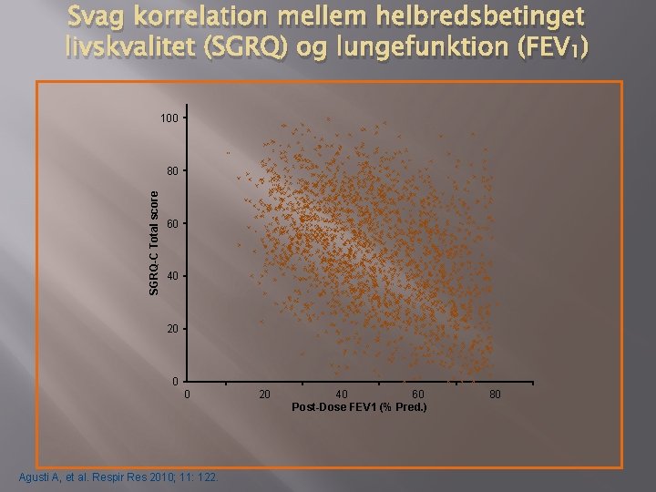 Svag korrelation mellem helbredsbetinget livskvalitet (SGRQ) og lungefunktion (FEV 1) 100 SGRQ-C Total score Svag korrelation mellem helbredsbetinget livskvalitet (SGRQ) og lungefunktion (FEV 1) 100 SGRQ-C Total score