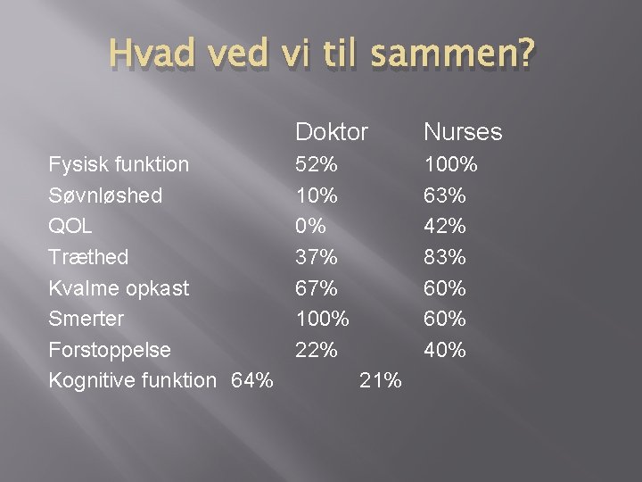 Hvad ved vi til sammen? Fysisk funktion Søvnløshed QOL Træthed Kvalme opkast Smerter Forstoppelse Hvad ved vi til sammen? Fysisk funktion Søvnløshed QOL Træthed Kvalme opkast Smerter Forstoppelse