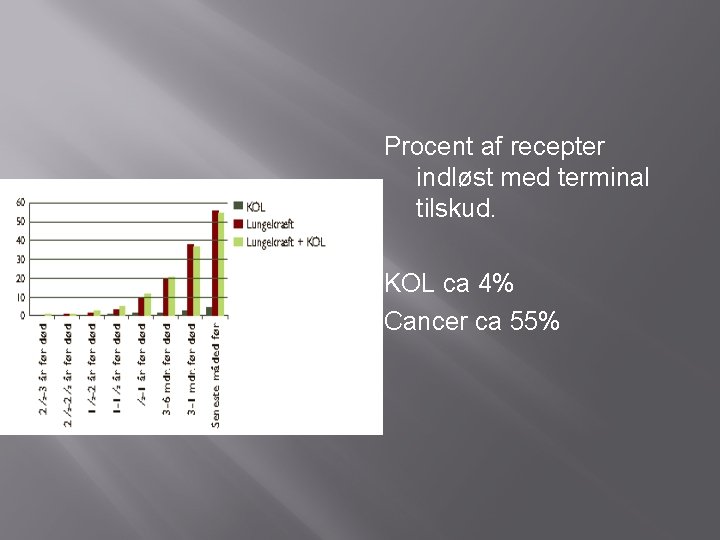 Procent af recepter indløst med terminal tilskud. KOL ca 4% Cancer ca 55% Procent af recepter indløst med terminal tilskud. KOL ca 4% Cancer ca 55%