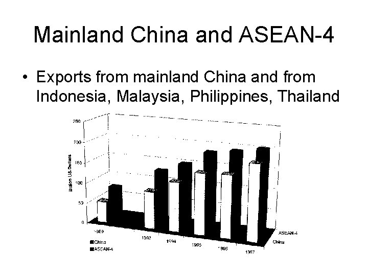 Mainland China and ASEAN-4 • Exports from mainland China and from Indonesia, Malaysia, Philippines,