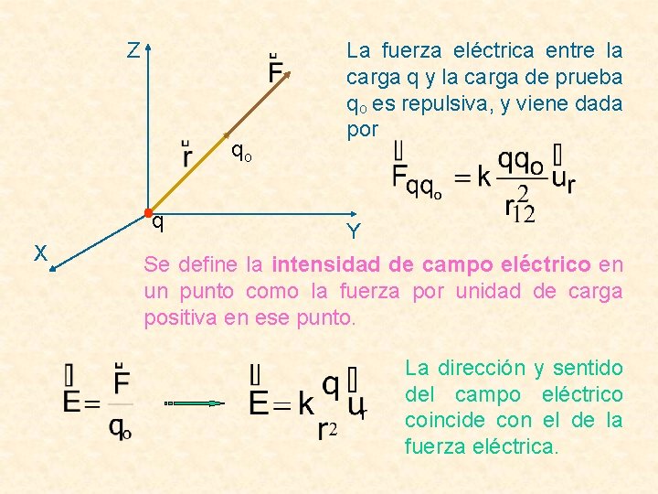 Z qo q X La fuerza eléctrica entre la carga q y la carga