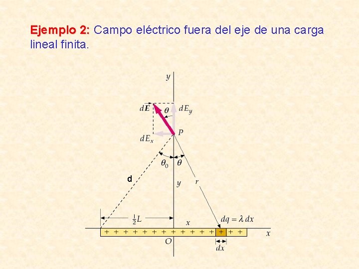 Ejemplo 2: Campo eléctrico fuera del eje de una carga lineal finita. d 