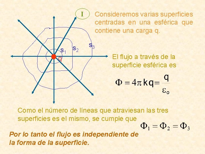 I s 1 q s 2 Consideremos varias superficies centradas en una esférica que