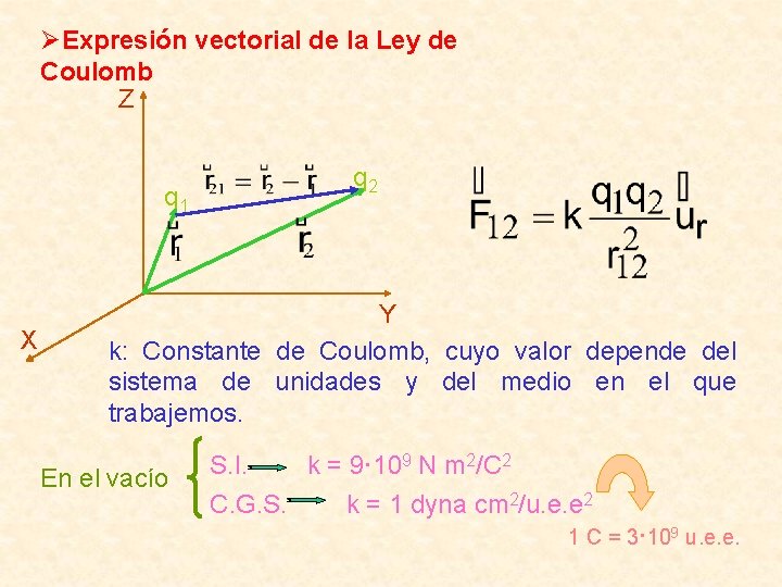 ØExpresión vectorial de la Ley de Coulomb Z q 1 X q 2 Y