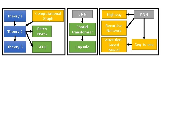 Theory 1 Theory 2 Theory 3 Computational Graph Batch Norm SELU CNN Highway Spatial