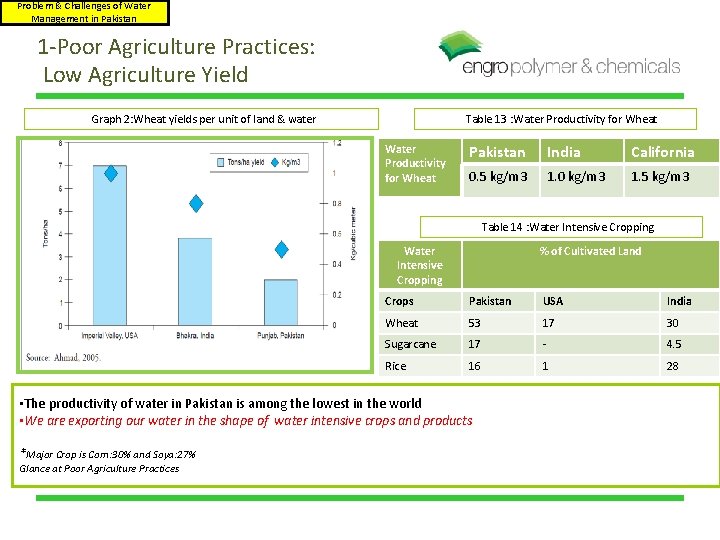 Problem & Challenges of Water Management in Pakistan 1 -Poor Agriculture Practices: Low Agriculture