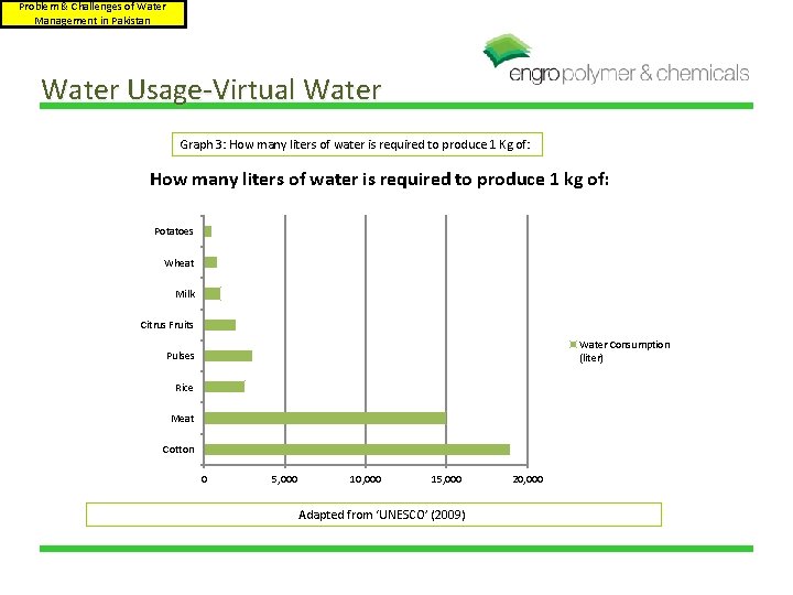 Problem & Challenges of Water Management in Pakistan Water Usage-Virtual Water Graph 3: How