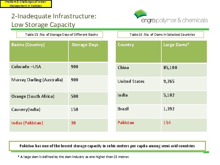 Problem & Challenges of Water Management in Pakistan 2 -Inadequate Infrastructure: Low Storage Capacity