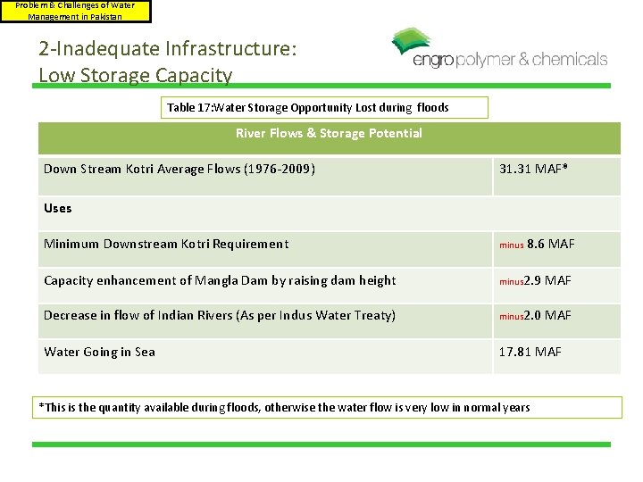 Problem & Challenges of Water Management in Pakistan 2 -Inadequate Infrastructure: Low Storage Capacity
