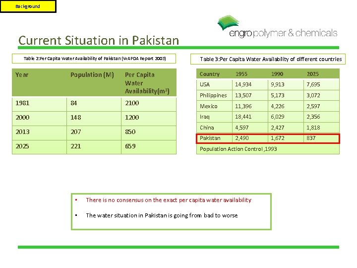 Background Current Situation in Pakistan Table 2: Per Capita Water Availability of Pakistan (WAPDA