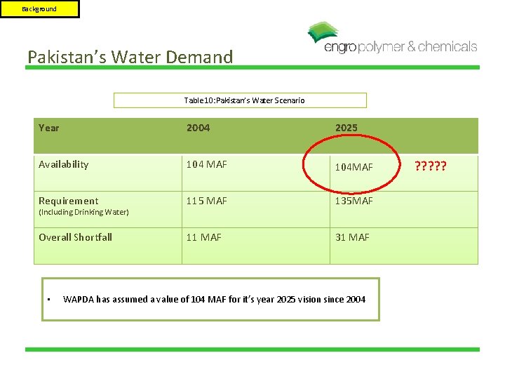 Background Pakistan’s Water Demand Table 10: Pakistan’s Water Scenario Year 2004 2025 Availability 104