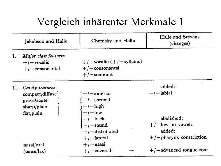 Vergleich inhärenter Merkmale 1 