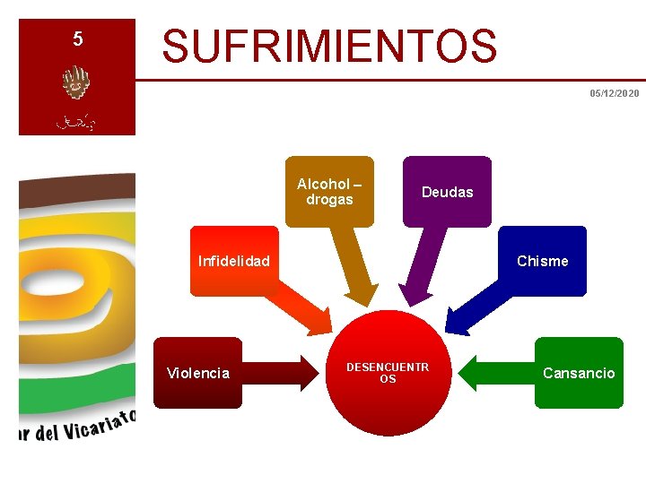 5 SUFRIMIENTOS 05/12/2020 Alcohol – drogas Deudas Infidelidad Violencia Chisme DESENCUENTR OS Cansancio 